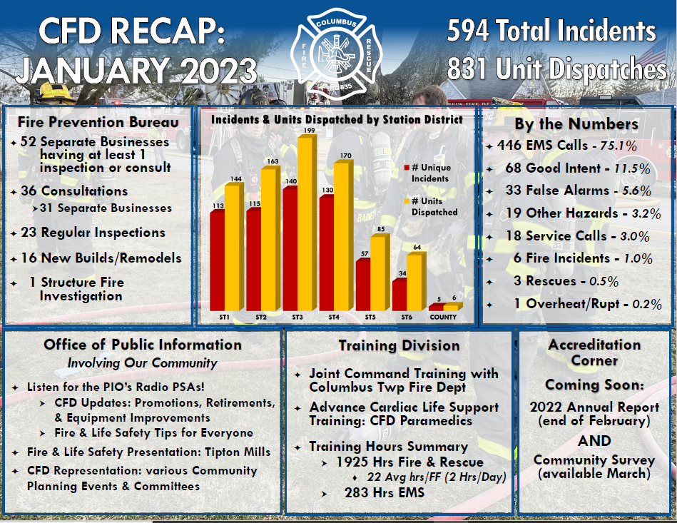 January 2023 Recap of operational data. This incudes 594 Total Incidents during the month. 