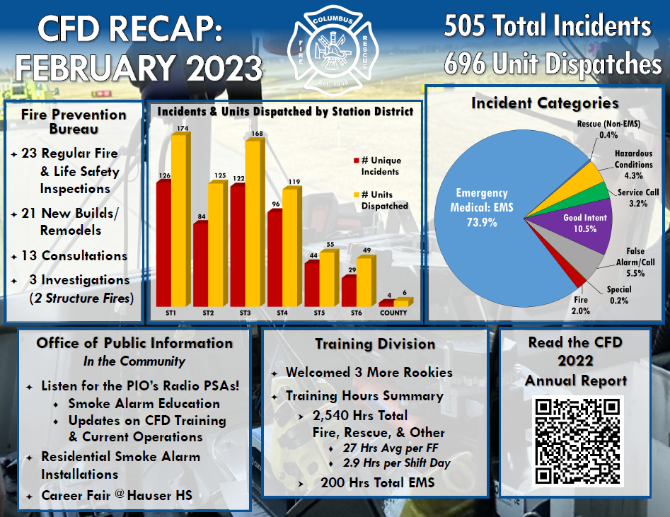 February 2023 monthly recap identifies that the Columbus Fire Department responded to a total of 505 calls for service. 73.9 5 of these calls were medical in nature. Also included: Fie Prevention Bureau with 23 inspections and 2 fire investigations. Public Information: Several Smoke alarm installations in homes, Career Fair at Hauser High School. Training: over 2500 hours of training for the month of February. 