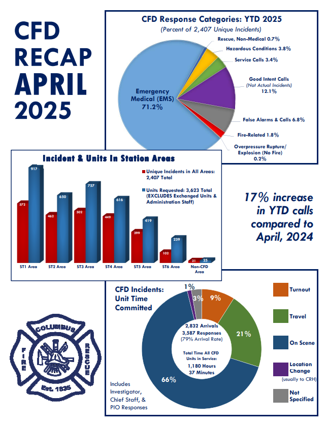 document shows a recap of fire department calls for service in April. Most notable is that the department show a 17 percent increase in total calls year to date over 2024 response numbers. The image also shows that over 70 of total fire department calls are for medical emergencies with only 1.8 % related to fire calls. 