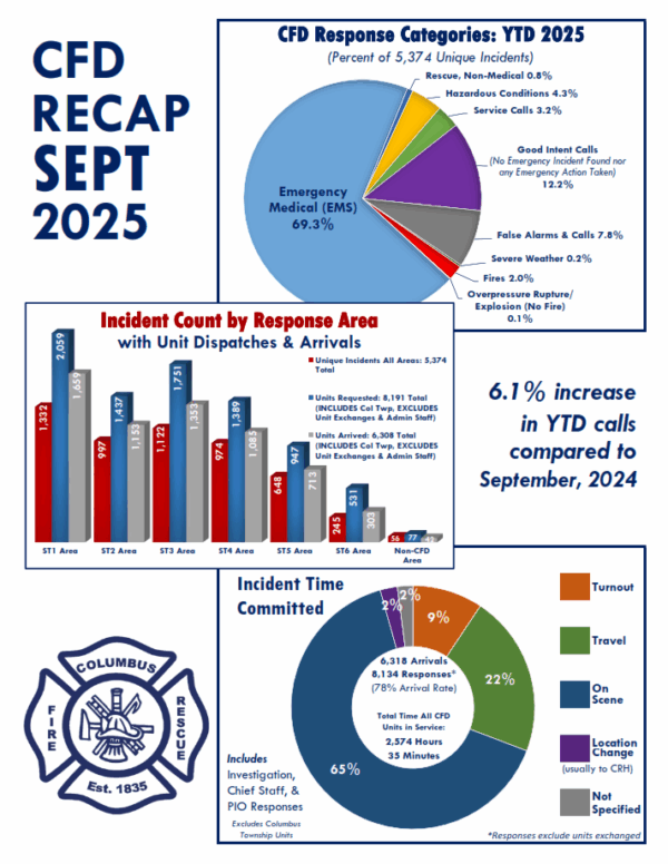 Here is our Columbus Fire Department September Recap. As you see, Emergency Medical response account for nearly 70% of all CFD calls for service. With well trained EMTs and Paramedics, we provide a high level of emergency medical care within the community. Our second most frequent type of call, 12.2% of our total, is for Good Intent Calls. These calls include an incident where we are canceled while responding, calls where we find no emergency, call for smoke odor or gas odor without emergency conditions at the scene or an EMS call where the reporting party has left the scene or has been transported prior to our arrival. False Alarms and False Calls make up our third most common call category. These may include unintentional fire alarms, alarm or detector malfunctions, bomb scares, malicious or mischievous false alarms and false call reports. This category currently accounts for 7.8 % of our call volume in 2025. Each month, we look forward to sharing the work we are doing here in Columbus. It is a great privilege to serve you!