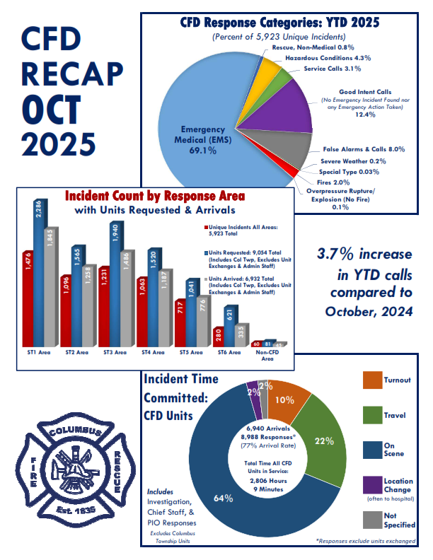 A pie chart and bar graph showing response categories for the Columbus FIre Department. Notable that 69.1 % of all responses in 2026 have been emergency medical calls. Notes that fire station 1 has been requested for service that any other station.