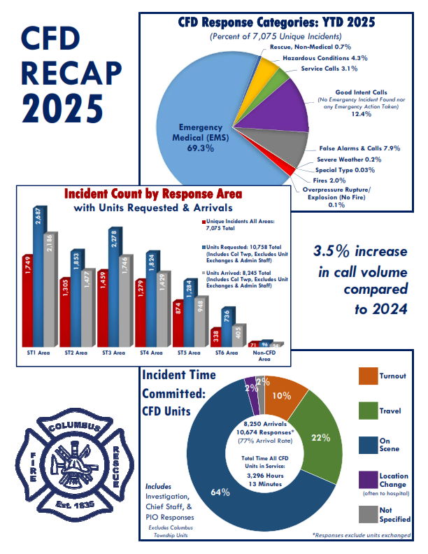 Graph depicting total response numbers for the COlumbus FIre Department in 2025 which totaled 7075 unique calls. The graph indicates a 3.3% increase in total calls compared to 2024.